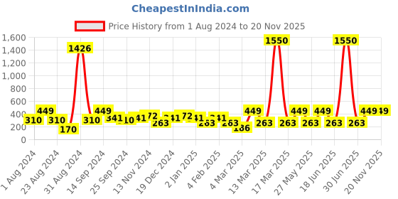 myntra.com SOHI Silver-Toned Contemporary Tasseled Drop Earrings sohi Price History Graph from 1 Aug 2024 to 20 Nov 2025