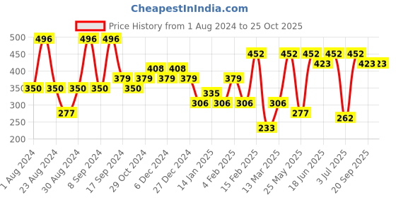 myntra.com SOHI Silver-Toned Earrings sohi Price History Graph from 1 Aug 2024 to 25 Oct 2025