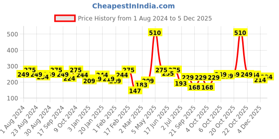 myntra.com SOHI Silver-Toned Floral Shaped Oxidised Drop Earrings sohi Price History Graph from 1 Aug 2024 to 4 Dec 2025