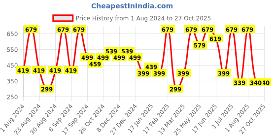 myntra.com SOHI Silver-Toned Geometric Drop Earrings sohi Price History Graph from 1 Aug 2024 to 26 Oct 2025