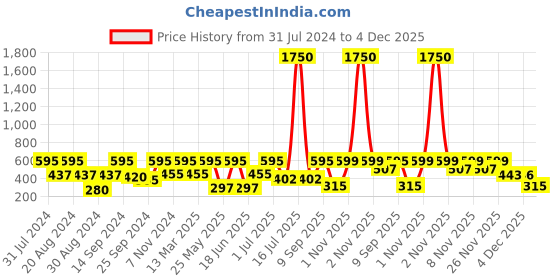 myntra.com SOHI Silver-Toned Gold Plated Contemporary Drop Earrings sohi Price History Graph from 31 Jul 2024 to 4 Dec 2025