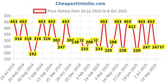 myntra.com SOHI Silver-Toned Silver-Plated Chain sohi Price History Graph from 24 Jul 2024 to 8 Oct 2025