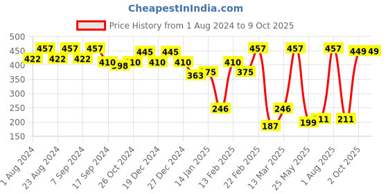 myntra.com SOHI Silver-Toned Silver-Plated Chain sohi Price History Graph from 1 Aug 2024 to 8 Oct 2025