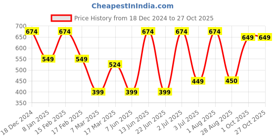 myntra.com SOHI Silver-Toned Silver-Plated Chain sohi Price History Graph from 18 Dec 2024 to 27 Oct 2025
