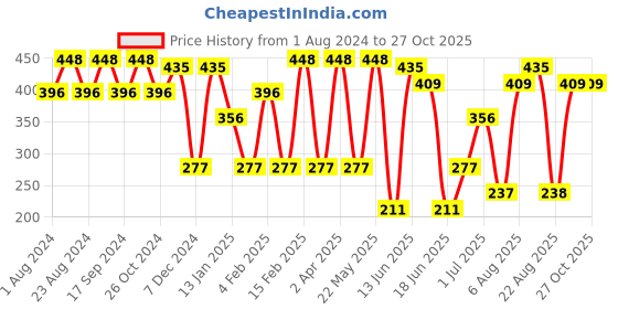myntra.com SOHI Silver-Toned Silver-Plated Choker Necklace sohi Price History Graph from 1 Aug 2024 to 27 Oct 2025