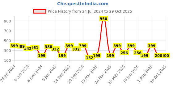 myntra.com SOHI Silver-Toned Silver-Plated Layered Necklace sohi Price History Graph from 24 Jul 2024 to 29 Oct 2025