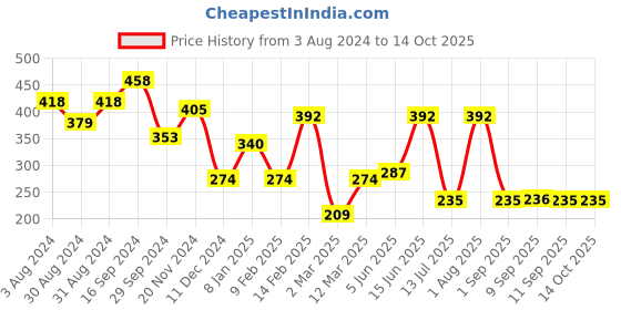 myntra.com SOHI Silver-Toned Silver Silver-Plated Layered Chain sohi Price History Graph from 3 Aug 2024 to 14 Oct 2025