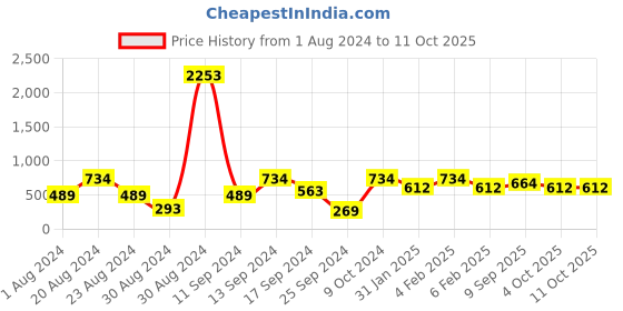 myntra.com SOHI Silver-Toned Square Drop Earrings sohi Price History Graph from 1 Aug 2024 to 10 Oct 2025