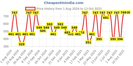 myntra.com SOHI Silver-Toned Stone-Studded Teardrop Shaped Drop Earrings sohi Price History Graph from 1 Aug 2024 to 12 Oct 2025
