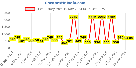 myntra.com SOHI Slab Gold-Plated Contemporary Studs sohi Price History Graph from 10 Nov 2024 to 12 Oct 2025