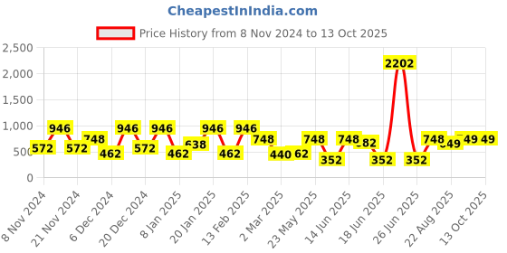 myntra.com SOHI Slab Silver-Plated Contemporary Studs sohi Price History Graph from 8 Nov 2024 to 13 Oct 2025
