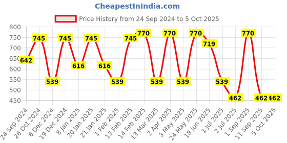 myntra.com sohi SOHIGold-Plated Alloy Artificial Beads Drop Earrings sohi Price History Graph from 24 Sep 2024 to 5 Oct 2025