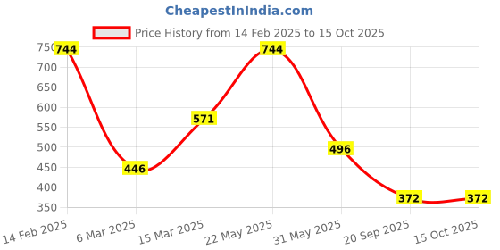 myntra.com sohi SOHIGold-Plated Necklace sohi Price History Graph from 14 Feb 2025 to 15 Oct 2025