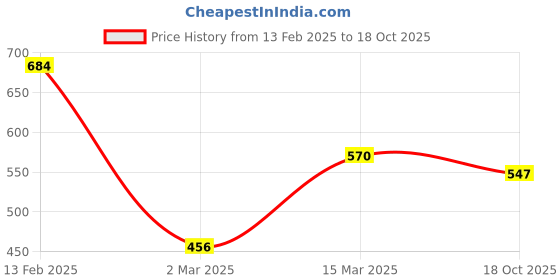 myntra.com sohi SOHIGold-Plated Necklace sohi Price History Graph from 13 Feb 2025 to 18 Oct 2025