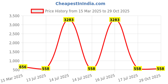 myntra.com sohi SOHISilver-Plated Necklace sohi Price History Graph from 15 Mar 2025 to 28 Oct 2025