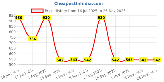 myntra.com SOHI Soiree Set Of 2 Silver Plated Contemporary Drop Earrings sohi Price History Graph from 16 Jul 2025 to 25 Nov 2025