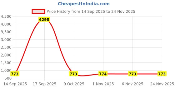 myntra.com SOHI Soiree Set Of 2 Silver-Plated Contemporary Hoop Earrings sohi Price History Graph from 14 Sep 2025 to 24 Nov 2025