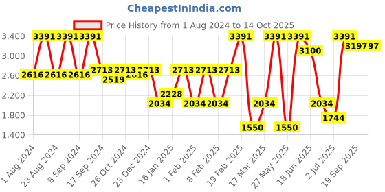 myntra.com SOHI Sophisticated Glam Set of 3 Embellished Hairband sohi Price History Graph from 1 Aug 2024 to 13 Oct 2025