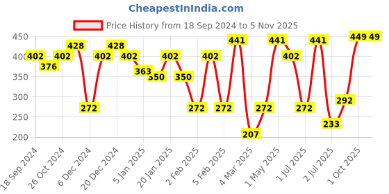 myntra.com SOHI Square Half Hoop Earrings sohi Price History Graph from 18 Sep 2024 to 3 Nov 2025