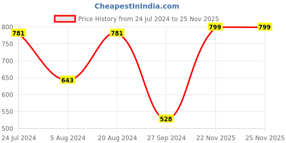 myntra.com SOHI Stone Studded Jewellery Set sohi Price History Graph from 24 Jul 2024 to 25 Nov 2025