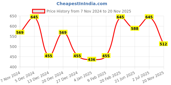myntra.com SOHI Stone-Studded Statement Necklace sohi Price History Graph from 7 Nov 2024 to 20 Nov 2025