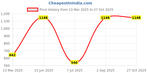myntra.com SOHI Stone-Studded Statement Necklace sohi Price History Graph from 13 Mar 2025 to 27 Oct 2025