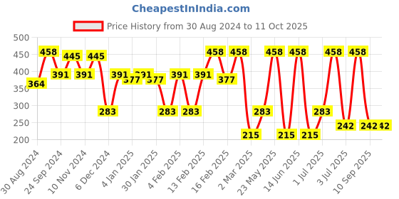 myntra.com SOHI Stone Studded The Hamsa Drop Earrings sohi Price History Graph from 30 Aug 2024 to 10 Oct 2025
