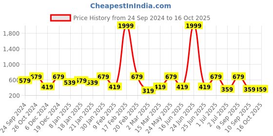 myntra.com SOHI Stones Studded Contemporary Oxidised Drop Earrings sohi Price History Graph from 24 Sep 2024 to 16 Oct 2025