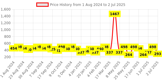 myntra.com SOHI Teal & Gold-Plated Floral Drop Earrings sohi Price History Graph from 1 Aug 2024 to 2 Jul 2025