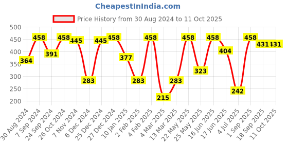 myntra.com SOHI Teardrop Shaped Drop Earrings sohi Price History Graph from 30 Aug 2024 to 11 Oct 2025