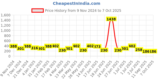 myntra.com SOHI Teardrop Shaped Stud Earrings sohi Price History Graph from 9 Nov 2024 to 7 Oct 2025