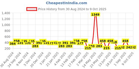 myntra.com SOHI Teardrop Shaped Studs sohi Price History Graph from 30 Aug 2024 to 9 Oct 2025