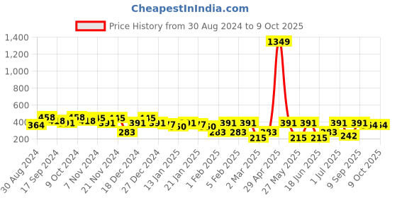 myntra.com SOHI Teardrop Shaped Studs sohi Price History Graph from 30 Aug 2024 to 8 Oct 2025