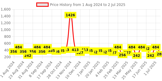 myntra.com SOHI Textured Circular Drop Earrings sohi Price History Graph from 1 Aug 2024 to 2 Jul 2025