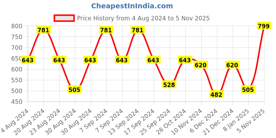 myntra.com SOHI Textured Circular Necklace & Earrings Jewellery Set sohi Price History Graph from 4 Aug 2024 to 5 Nov 2025