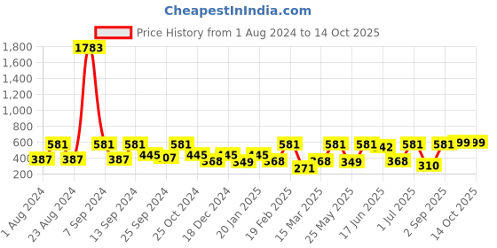 myntra.com SOHI Textured Fabric Hairband sohi Price History Graph from 1 Aug 2024 to 14 Oct 2025