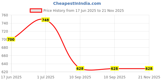 myntra.com SOHI Textured Set Of 2 Silver Plated Contemporary Studs Earrings sohi Price History Graph from 17 Jun 2025 to 21 Nov 2025