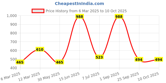myntra.com SOHI The Amani Gold-Plated Ruby Studded & Beaded Long Necklace sohi Price History Graph from 6 Mar 2025 to 10 Oct 2025