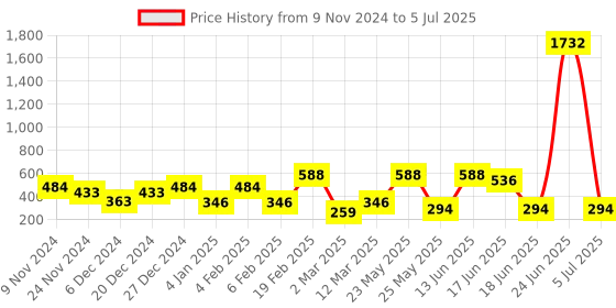 myntra.com SOHI The Amaryllis Gold-Plated Adjustable Statement Finger Ring sohi Price History Graph from 9 Nov 2024 to 5 Jul 2025