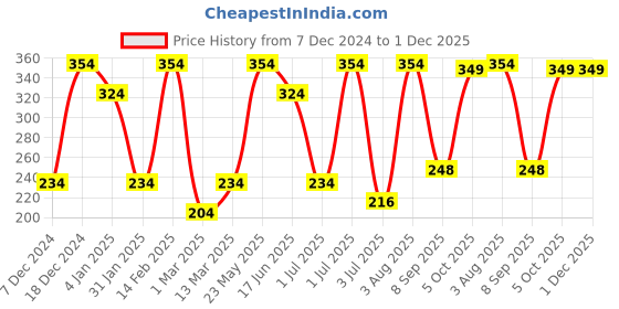 myntra.com SOHI The Anahita Silver-Plated Stones Studded Drop Earrings sohi Price History Graph from 7 Dec 2024 to 1 Dec 2025