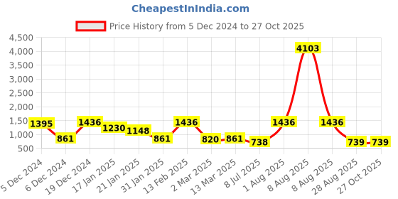 myntra.com SOHI The Anglique Silver-Plated Stones Studded Drop Earrings sohi Price History Graph from 5 Dec 2024 to 27 Oct 2025