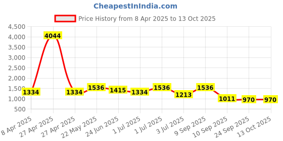 myntra.com SOHI The Azra Gold-Plated Kundan-Studded & Beaded Jewellery Set sohi Price History Graph from 8 Apr 2025 to 13 Oct 2025