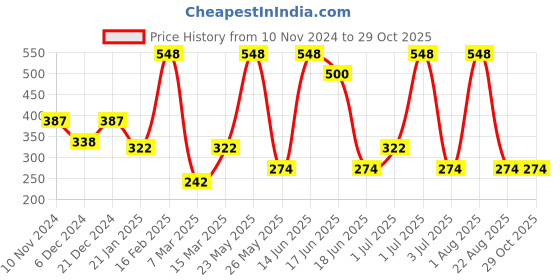 myntra.com SOHI The Bahamas Silver Plated Layered Necklace sohi Price History Graph from 10 Nov 2024 to 28 Oct 2025