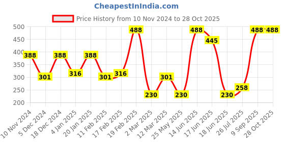 myntra.com SOHI The Baroque Gold-Plated Adjustable Statement Finger Ring sohi Price History Graph from 10 Nov 2024 to 28 Oct 2025