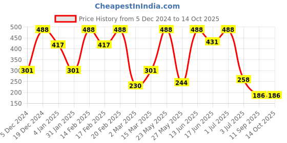 myntra.com SOHI The Bling Wing Gold Plated Stones Studded Mismatch Studs sohi Price History Graph from 5 Dec 2024 to 13 Oct 2025