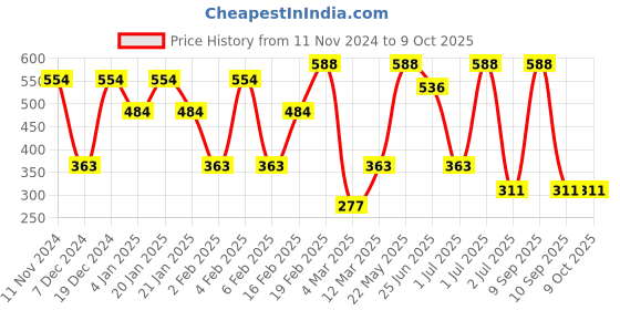 myntra.com SOHI The Candy Swirl Gold-Plated Adjustable Statement Finger Ring sohi Price History Graph from 11 Nov 2024 to 8 Oct 2025