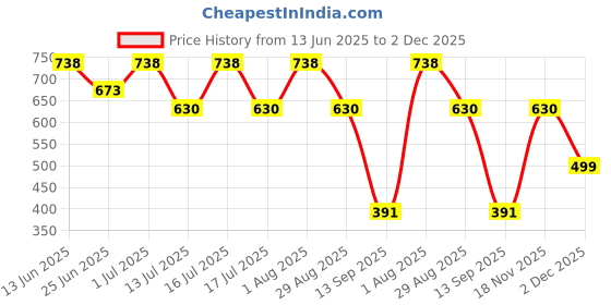 myntra.com SOHI The Chunky-Curve Silver-Plated Cuff Bracelet sohi Price History Graph from 13 Jun 2025 to 2 Dec 2025