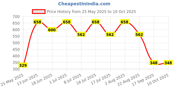 myntra.com SOHI The Chunky-Twist Silver-Plated Kada Bracelet sohi Price History Graph from 25 May 2025 to 9 Oct 2025