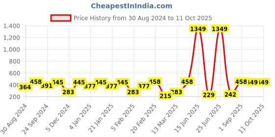myntra.com SOHI The Clover Gold Plated Contemporary Drop Earrings sohi Price History Graph from 30 Aug 2024 to 11 Oct 2025