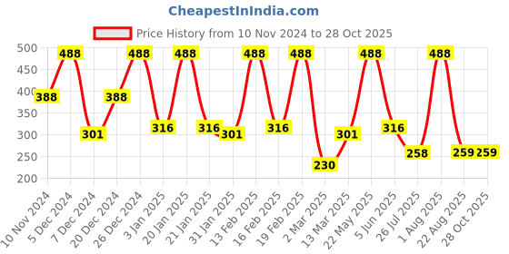 myntra.com SOHI The Coin Chainlink Gold-Plated Layered Necklace sohi Price History Graph from 10 Nov 2024 to 27 Oct 2025